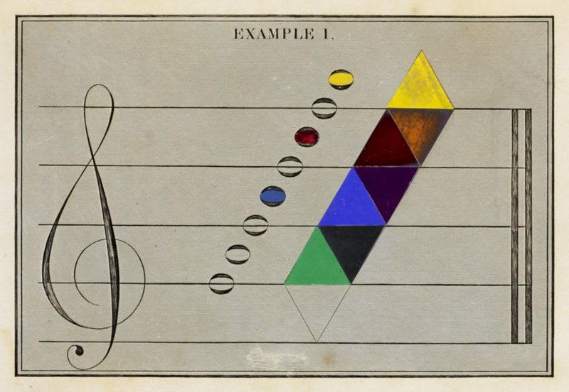 David Ramsay Hay’s mapping of colour onto musical notes, a diagram from his The Laws of Harmonious Colouring (1838).⠀More in @carmelrazmusic's essay "Music of the Squares" on a Hay's attempt to use music theory to evaluate visual beauty —