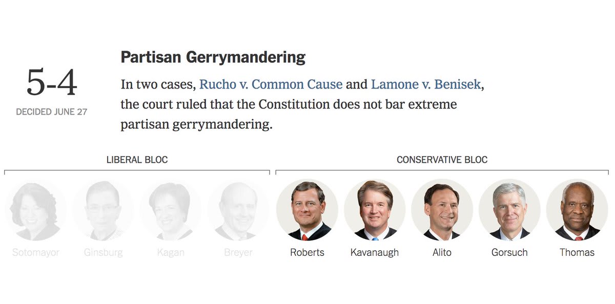 The Supreme Court's conservative bloc issued the majority opinion that the Constitution does not bar extreme partisan gerrymandering