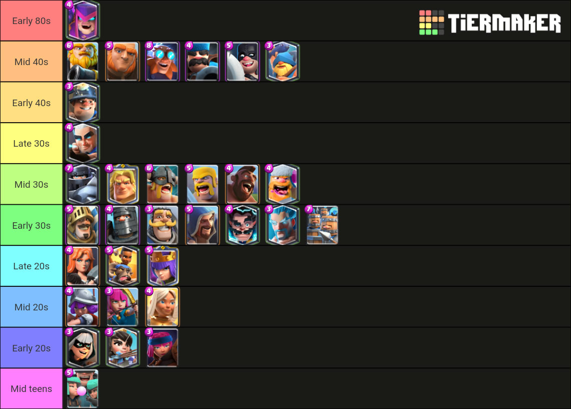 Tier list of the age ranges of the clash royale human characters (based on my estimate).
