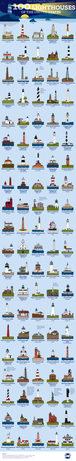 100 lighthouses from around the United States