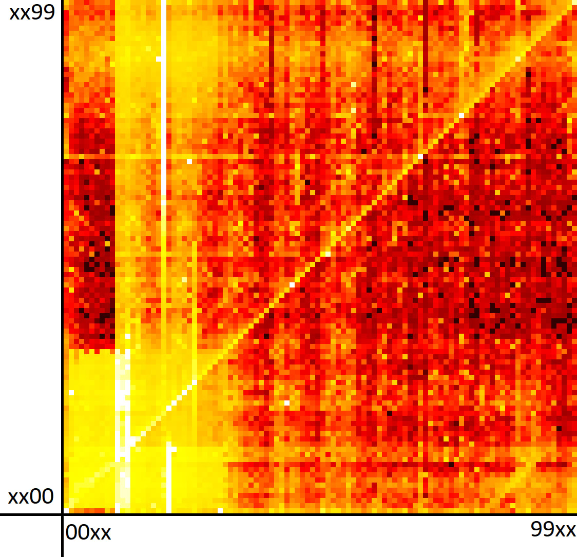 Just made a heatmap of 4 digits passwords in Python, I hope it fits in the sub !
