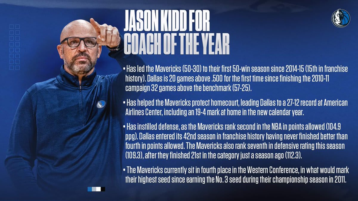 [Mavs PR] Jason Kidd has coached Dallas to 20 games above .500 for the first time since the 2010-11 season. Kidd’s defense ranks 2nd in the @NBA in points allowed (104.9 ppg), after Dallas entered its 42nd season having never finished better than 4th in points allowed.