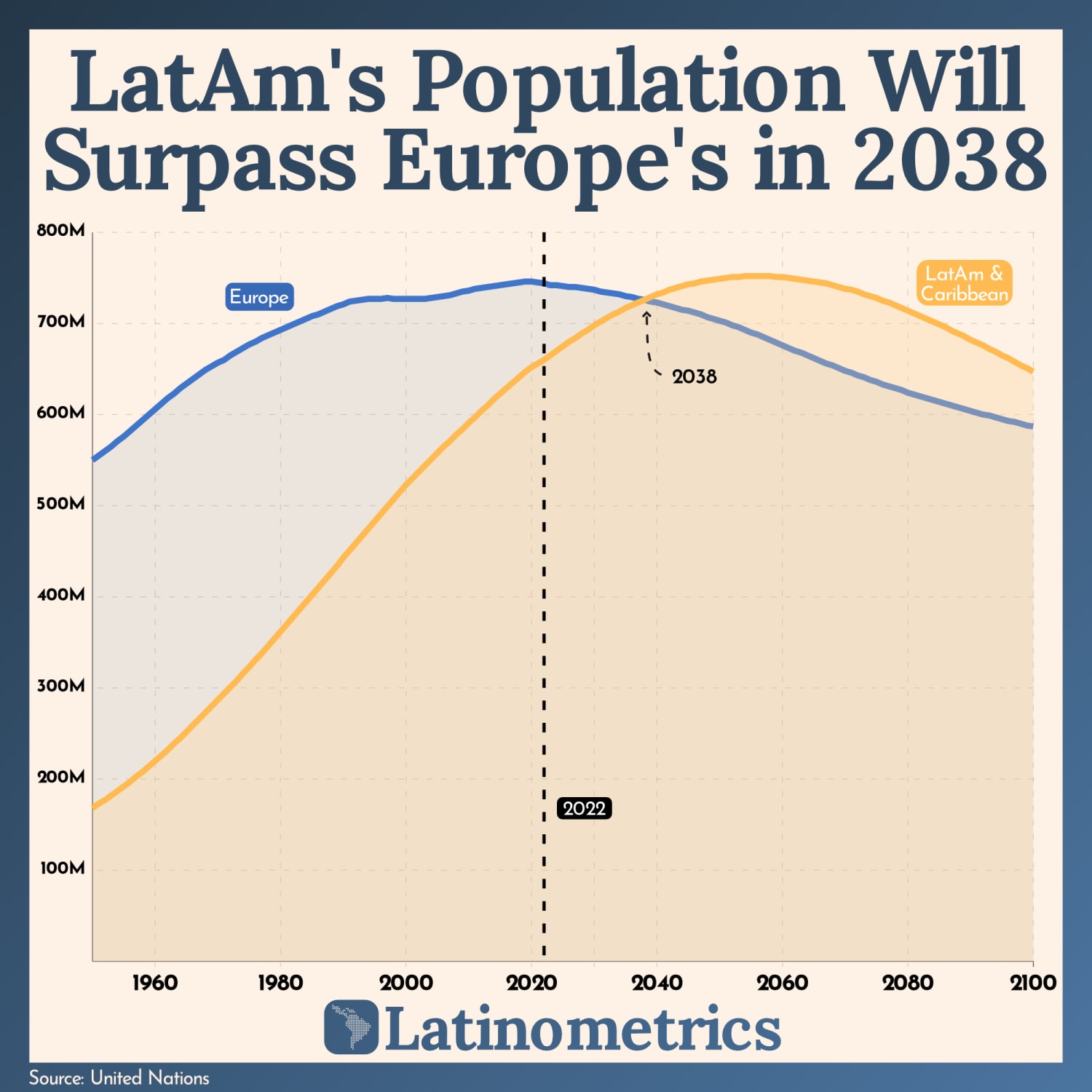 There will soon be more Latinos than Europeans.