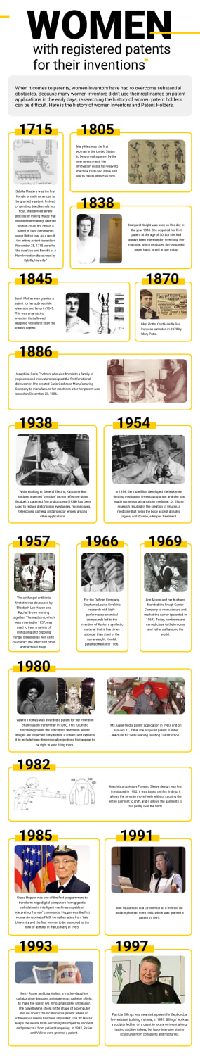 infographic about Women with Registered Patents for their Inventions!
