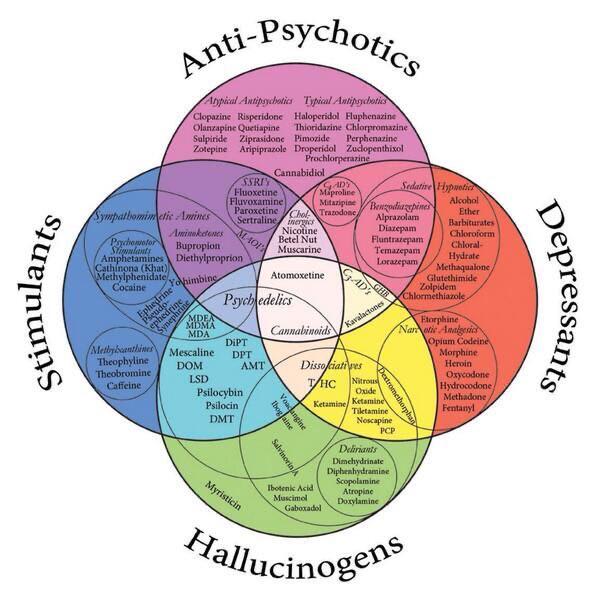 Venn Diagram of Psychoactive Drugs