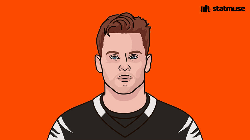 [StatMuse] Joe Burrow was sacked 51 times last season. The Bengals overhauled their offensive line. He is on pace to be sacked 111 times this season.