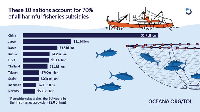 📣The top 10 providers of harmful fisheries subsidies spent more than $5.3 billion USD on fishing in the waters of 116 nations. Read more at: