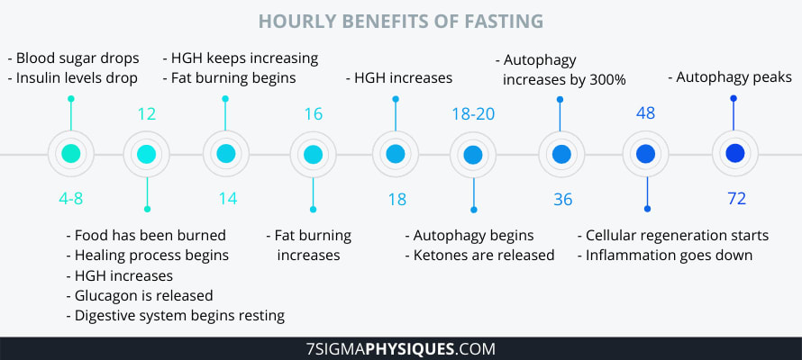 Hourly Benefits of Fasting