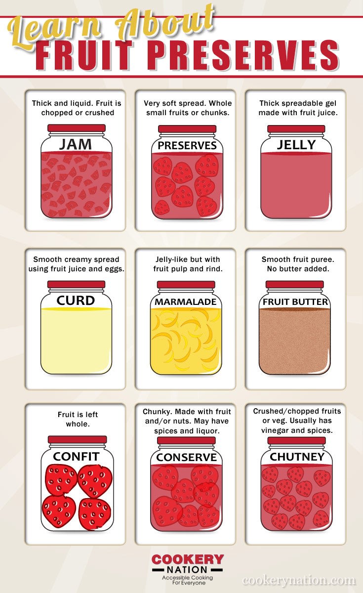 Guide to different types of fruit preserves