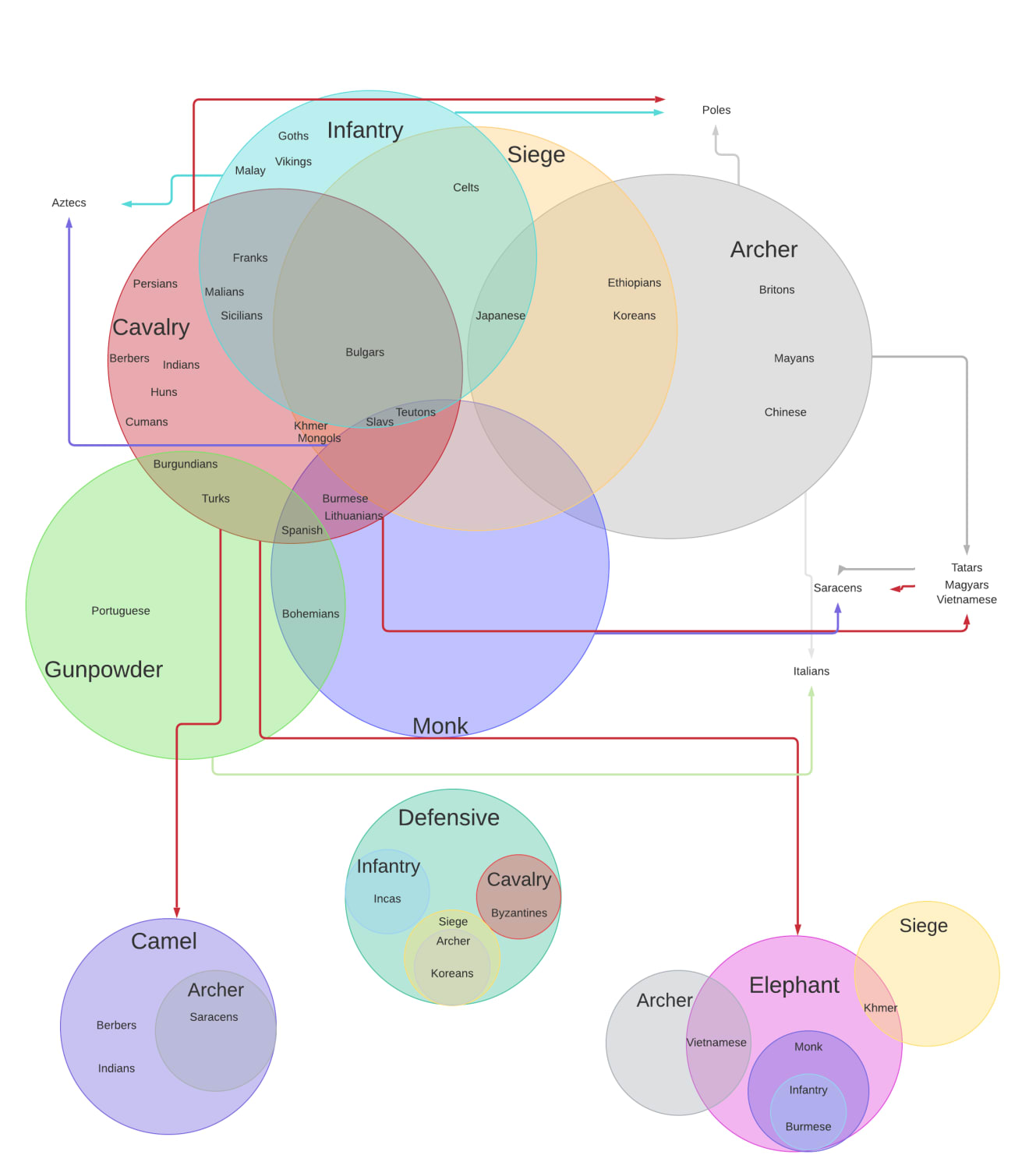 I made a Venn Diagram to represent the Civilization Tech Tree classifications