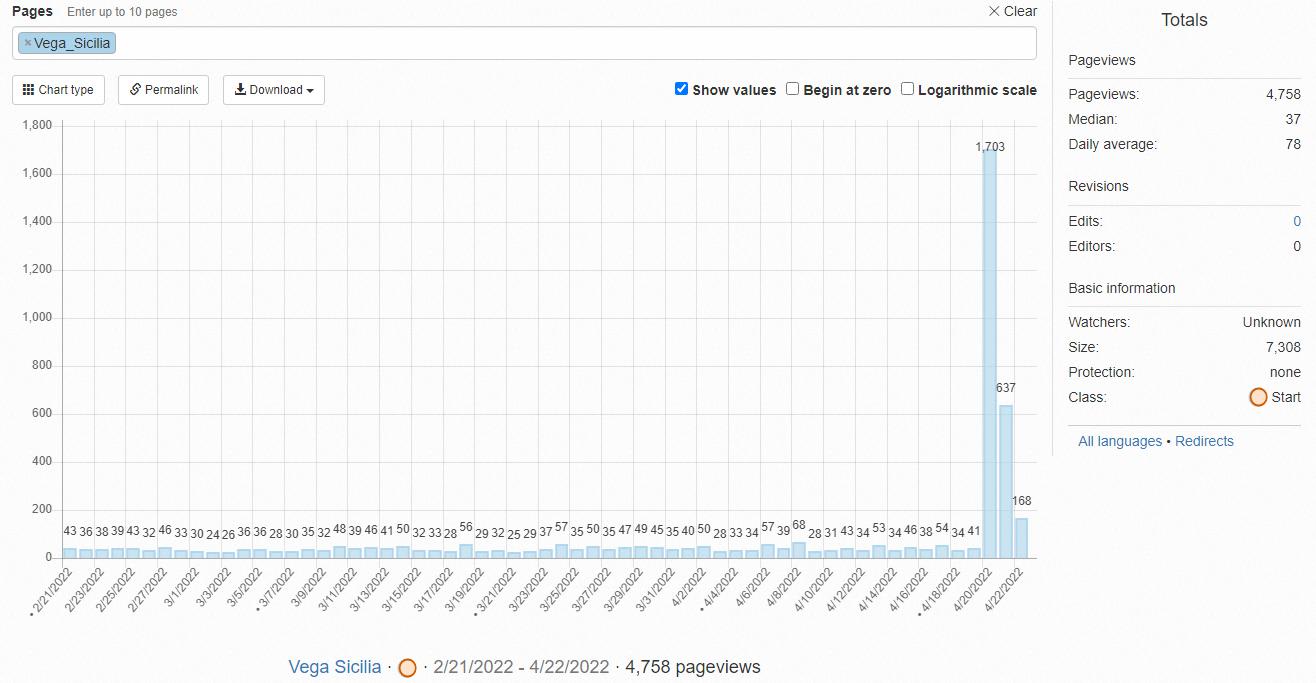 Since Johnny Depp mentioned that Amber Heard was drinking 2 bottles of Vega Sicilia wine every night (video linked below), the brand's Wikipedia page went from getting 129 visits in the 3 days BEFORE the mention, to 2,508 in the 3 days after. That's nearly 20 times the number of visits (19.4).