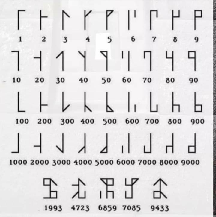The Cistercian monks invented this numbering system in the 13 century. This system means that any number from 1 to 9999 can be written using a single symbol.