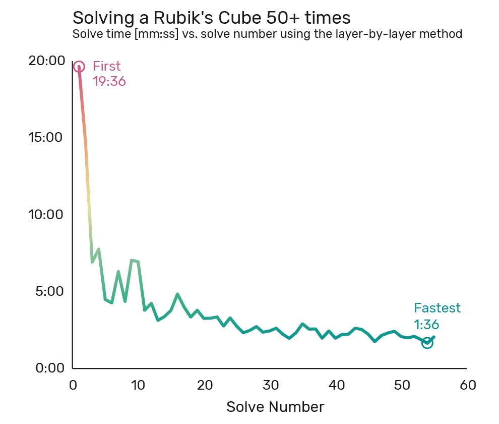 I learned how to solve a Rubik's cube