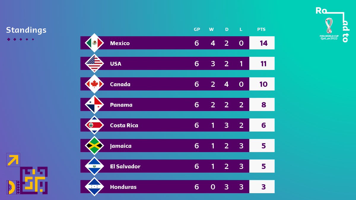 USA 2-1 Costa Rica  Canada 4-1 Panama   Honduras 0-2 Jamaica   El Salvador 0-2 Mexico   Leaders Mexico win again, Jamaica revive, USA & Canada earn crucial home wins to wrap up another big week of @Concacaf WorldCup qualifiers