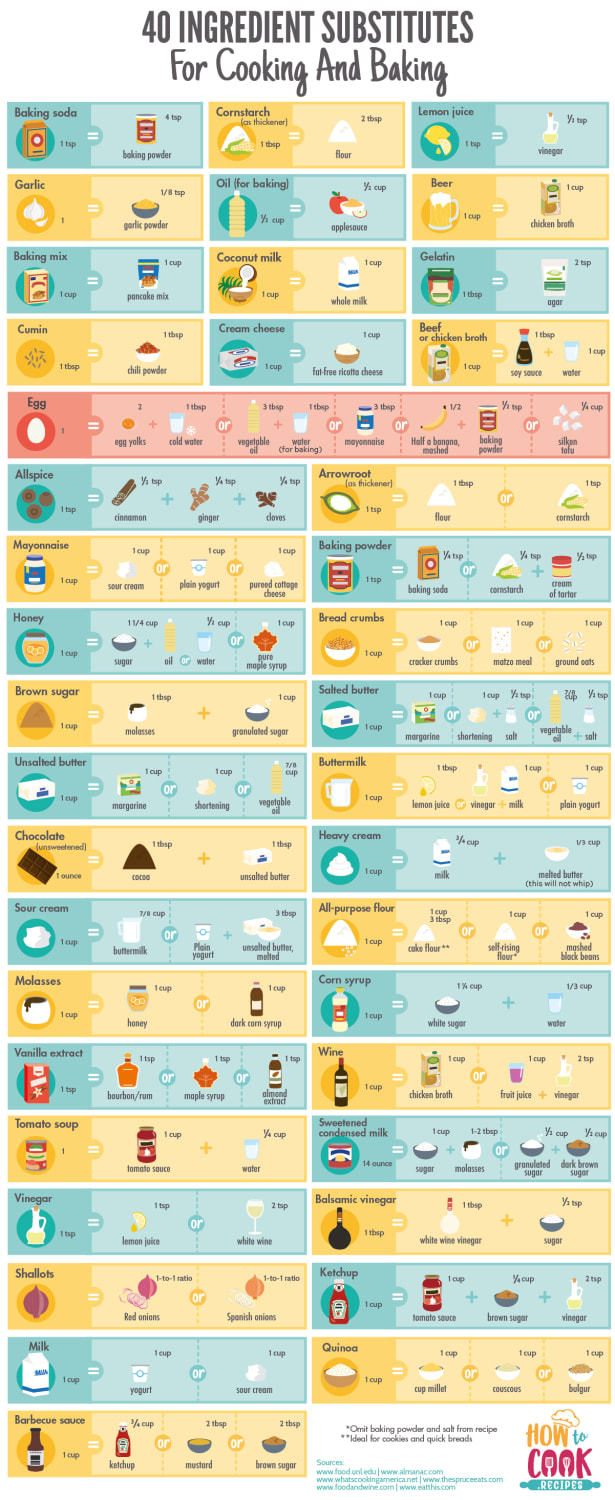 Ingredient substitutions for cooking and baking