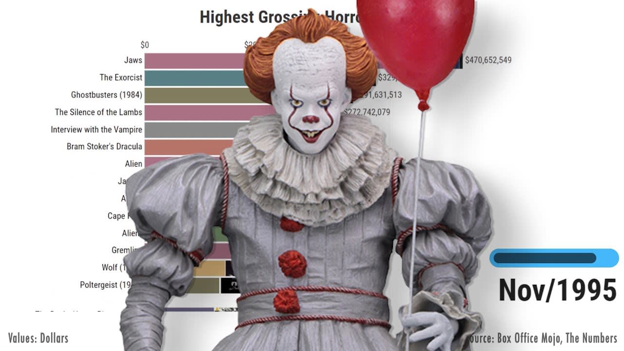 The highest grossing horror movies of all time 1920 - 2020