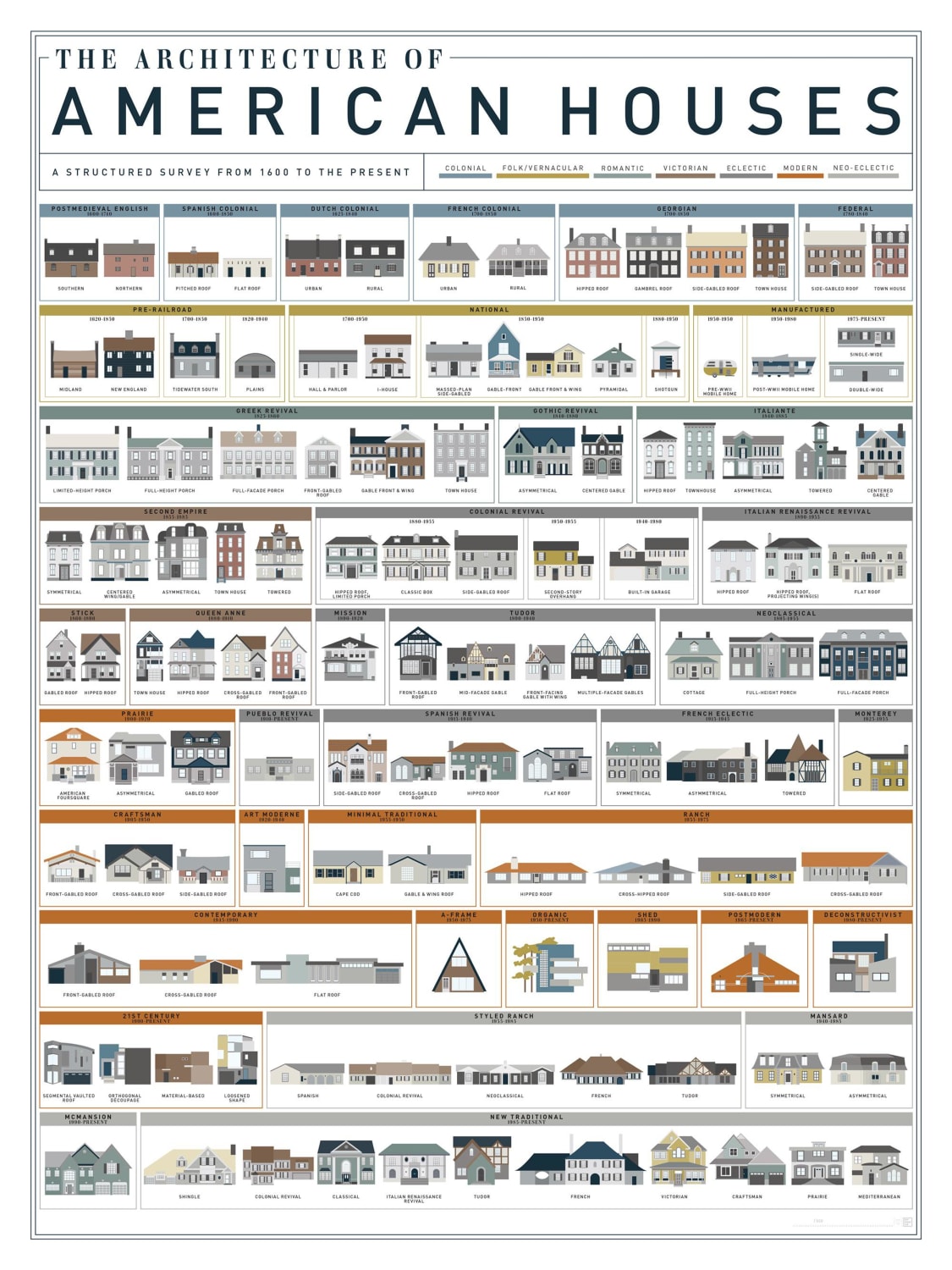 The Architectural Guide for American Home Styles