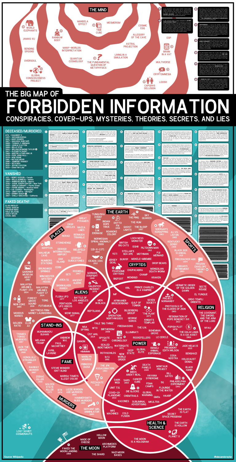 The Big Map of Forbidden Information -- a time-killing conspiracy project