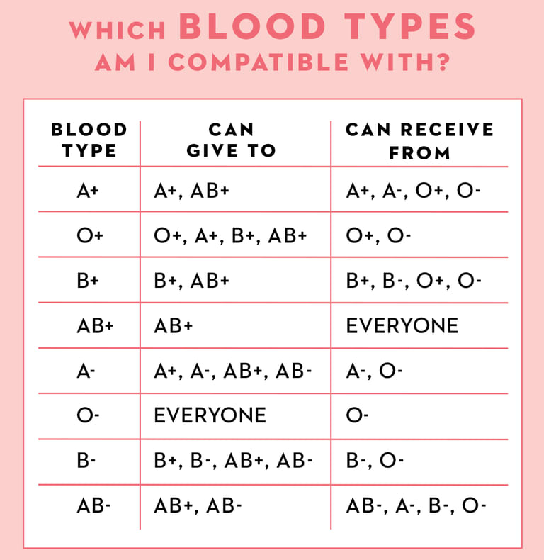 Blood Type Compatibility