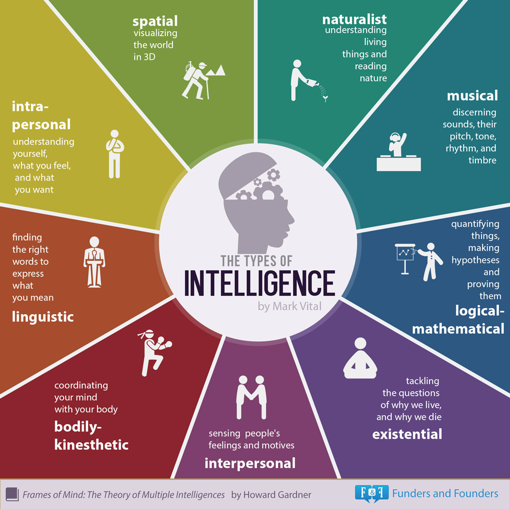 types of intelligence