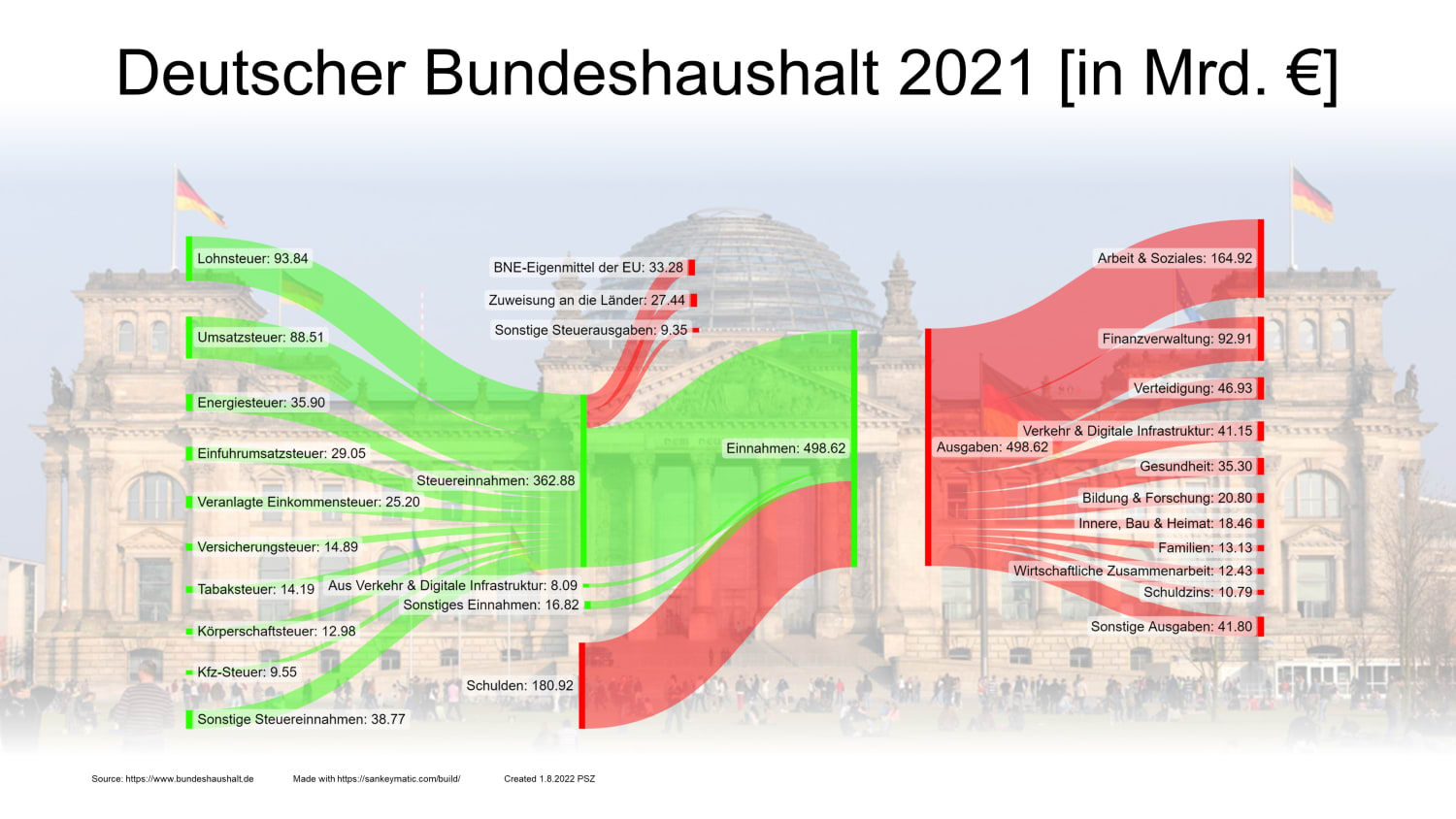 German federal budget 2021 income vs. expense