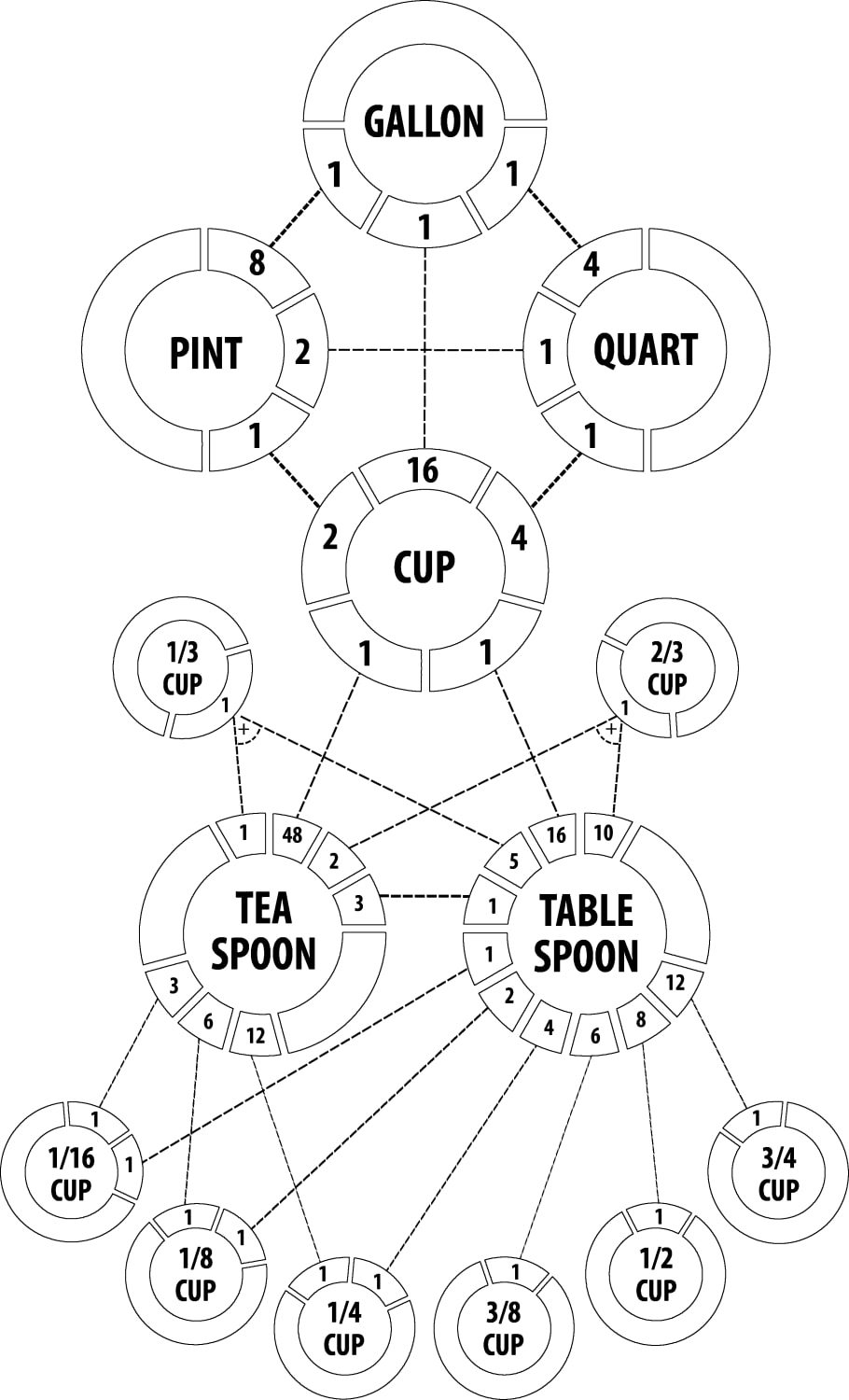 The relationships between various measures, ranging from gallons to tea spoon.