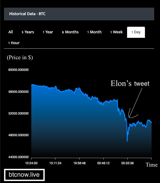 Bitcoin's price plummet after Elon musk's tweet to suspend Bitcoin as payment for tesla