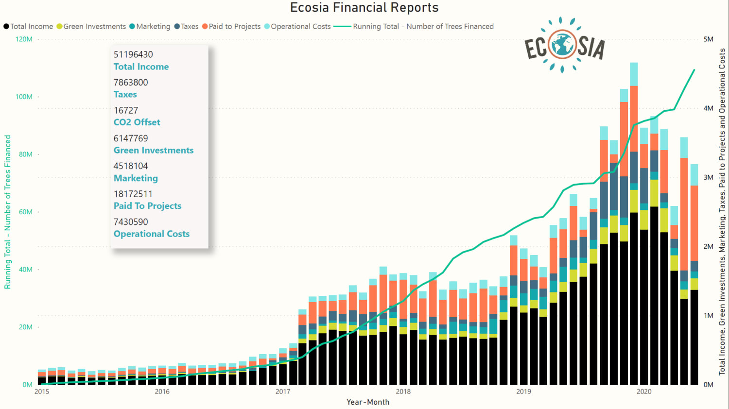 Ecosia.org Search Engine Monthly Financial Reports