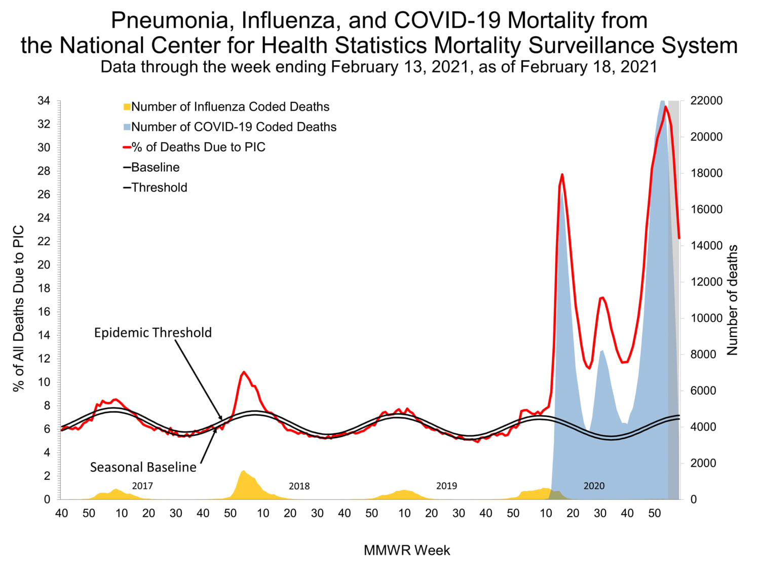 Chart of Deaths Due to Influenza (Flu) & COVID-19