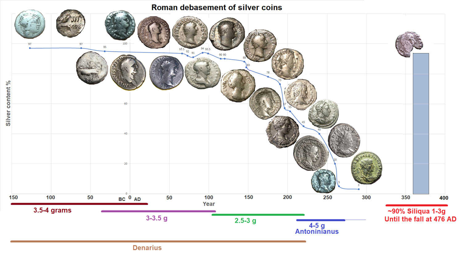 Roman debasement of silver coins through the centuries