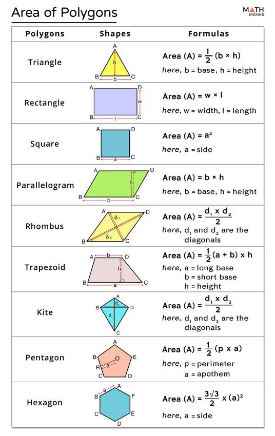 Area of polygons