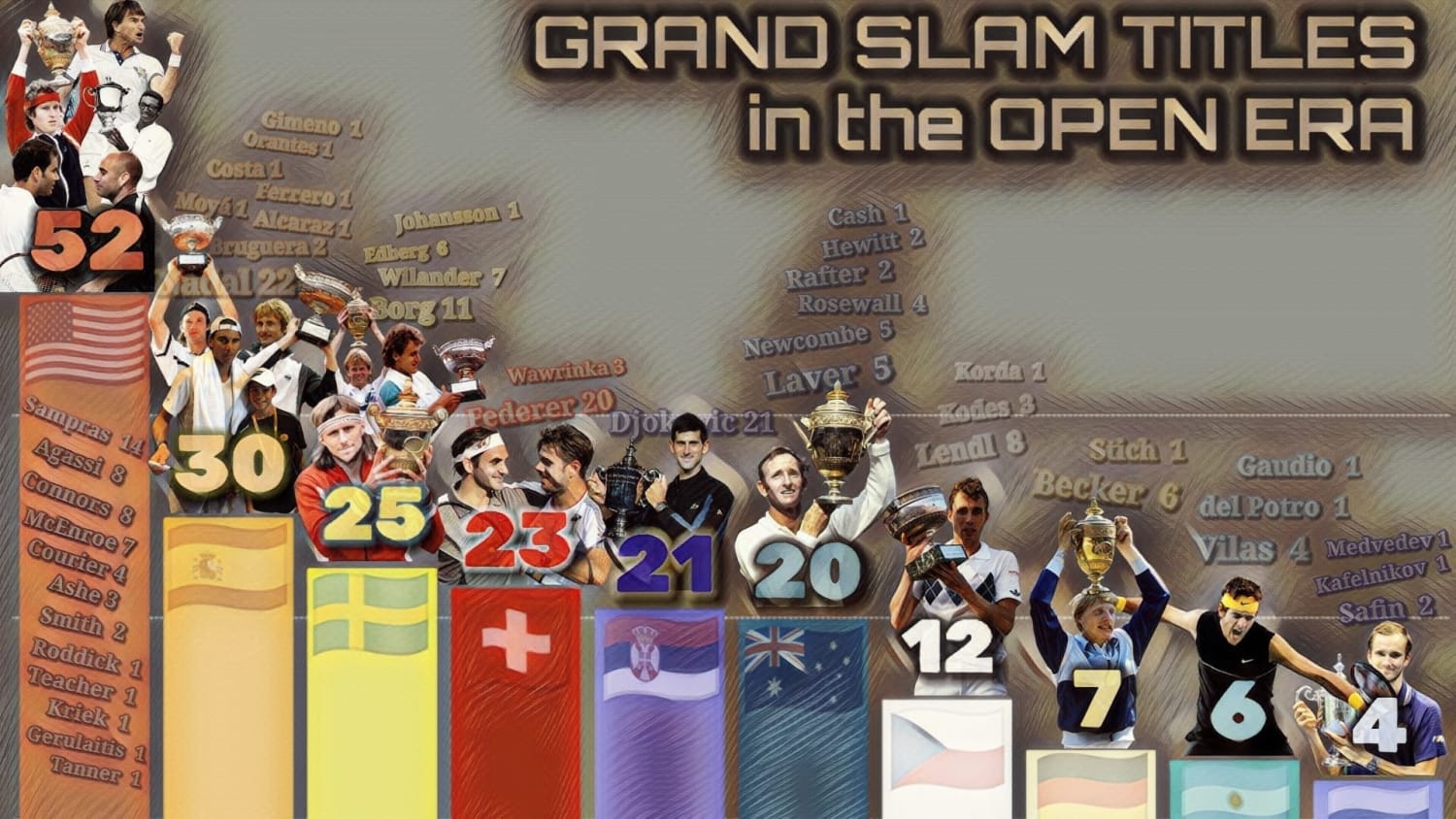 Alcaraz's US Open title was the 30th Grand Slam title won by a Spaniard in the Open Era