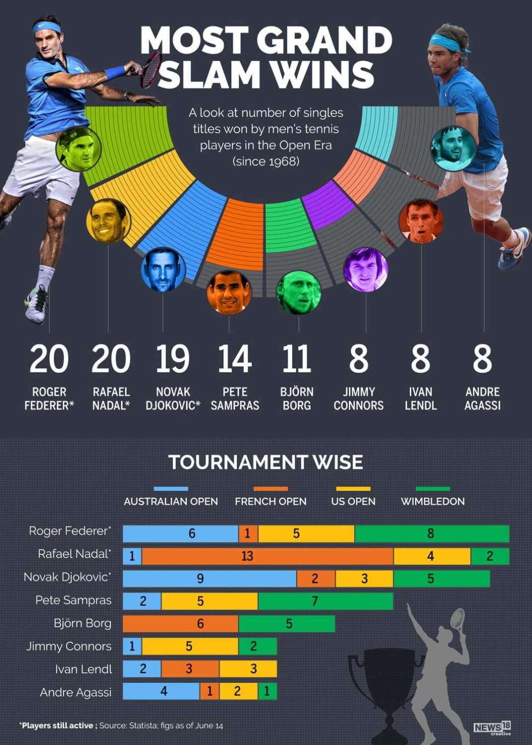 Most Grand Slam Wins: A look at number of singles titles won by men's tennis players in the open era