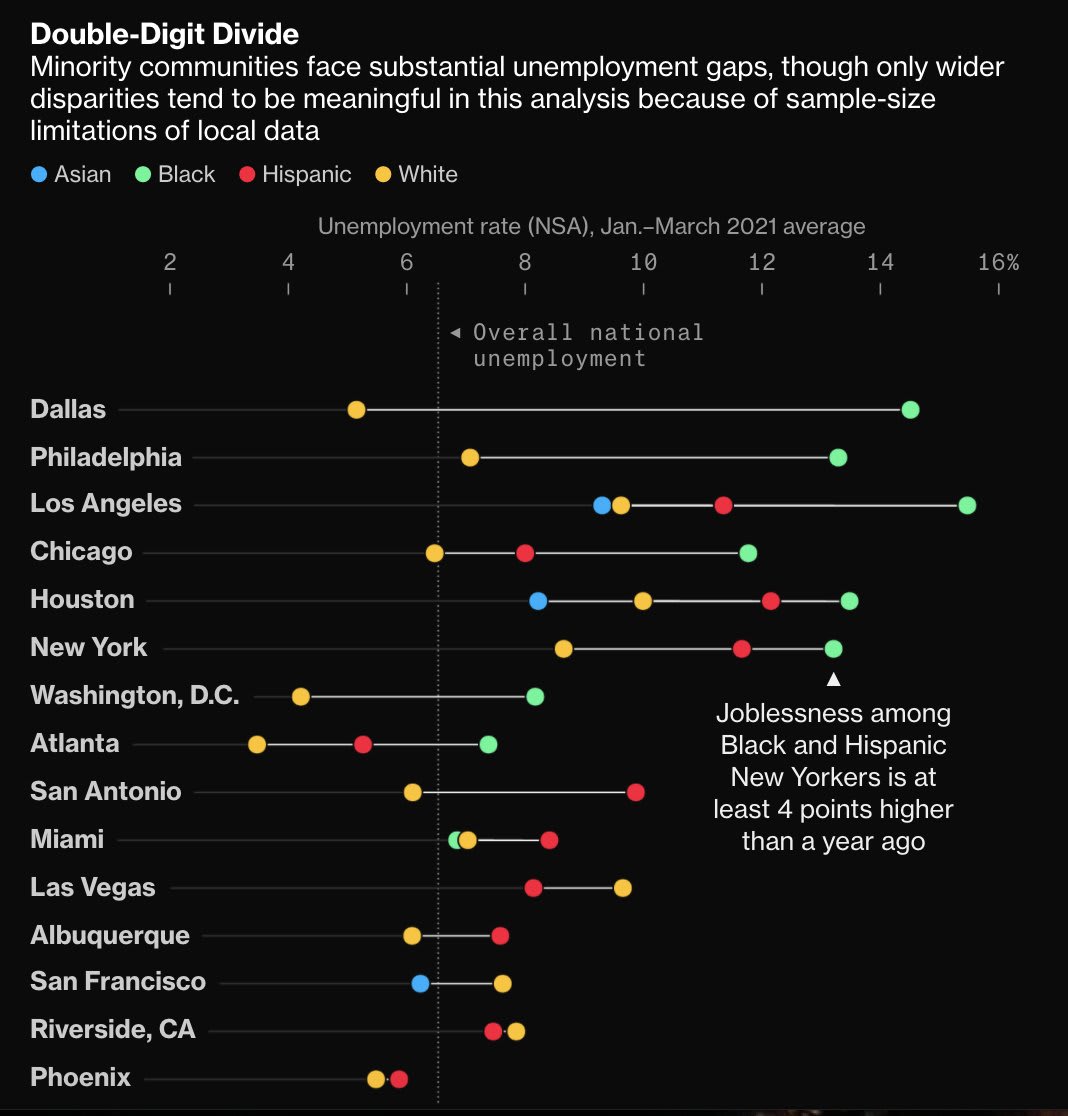 The U.S. economic recovery is an uneven one — by geography and race. To better understand how the rebound is unfolding across America, @economics and @BBGVisualData calculated local unemployment rates by race/ethnicity in 15 cities: