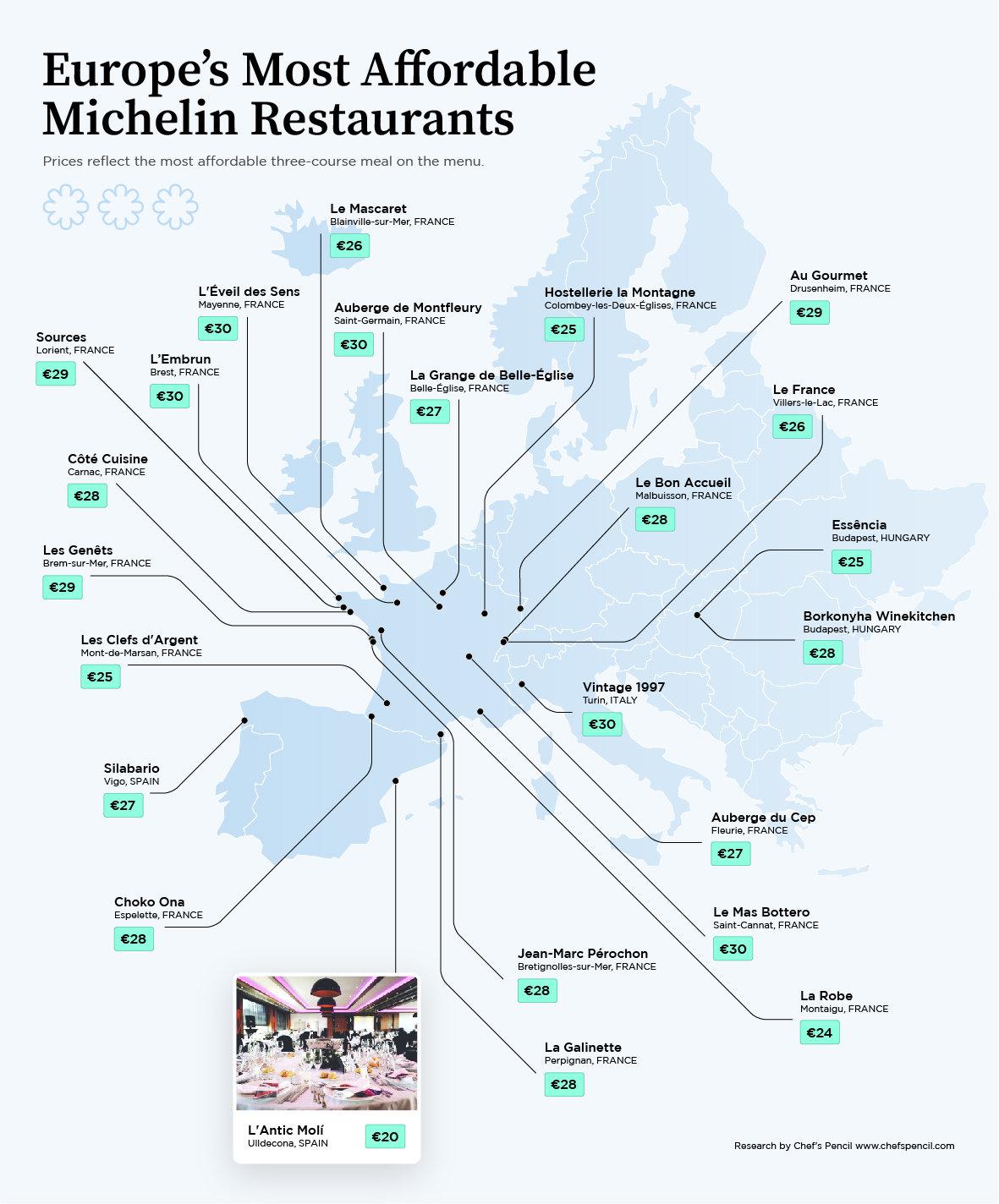 Most affordable Michelin restaurants in Europe