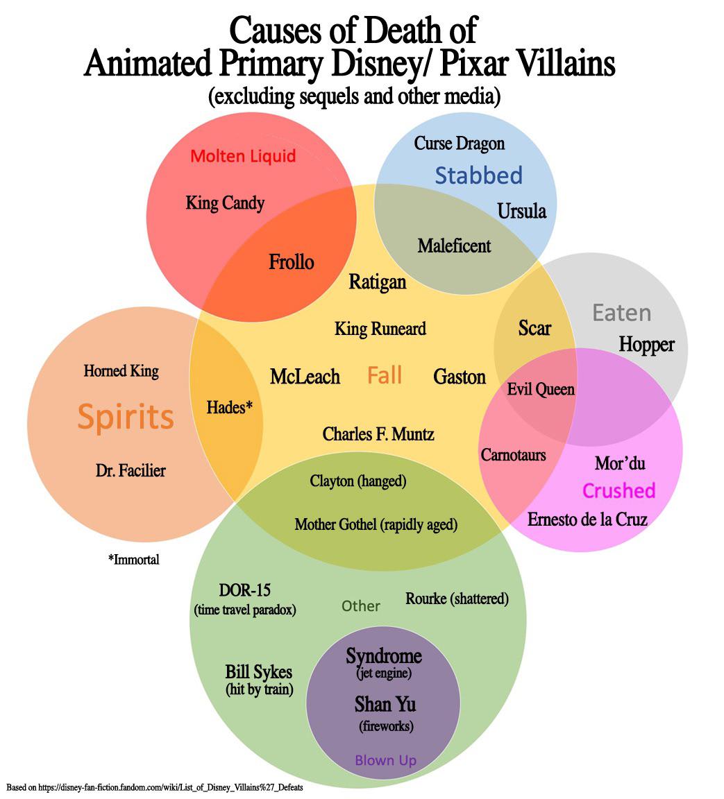 (Updated) Venn diagram of animated Disney and Pixar villains’ cause of death