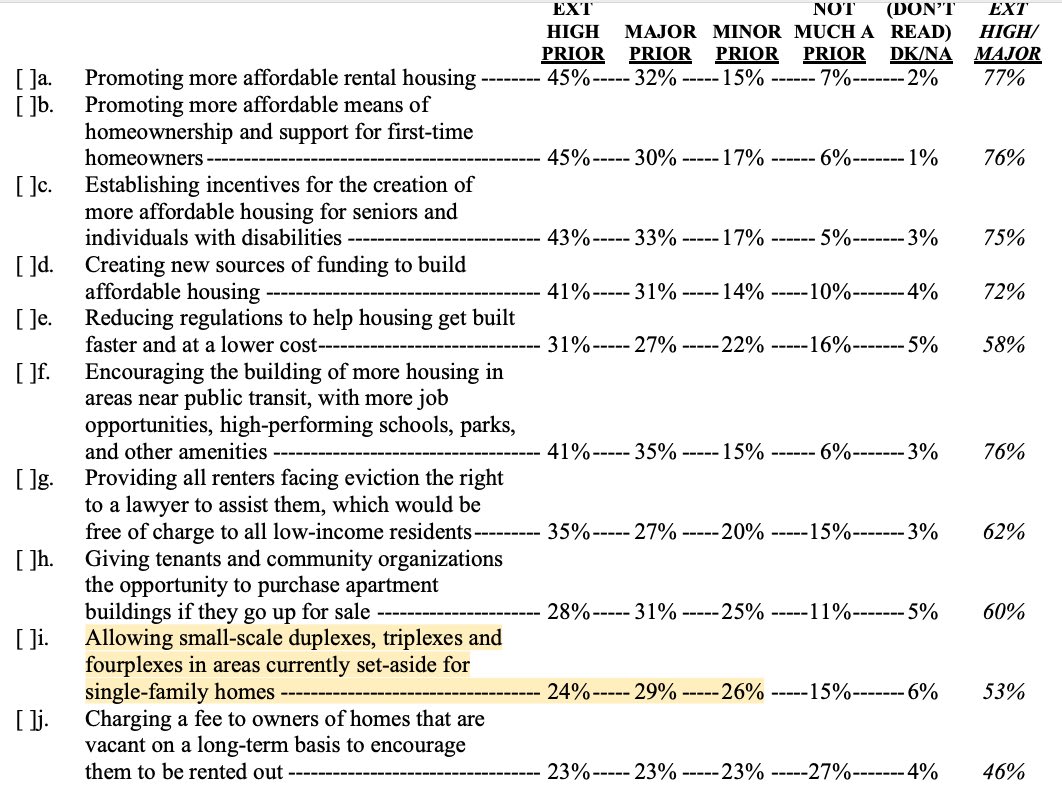 Statistically valid poll buried in City of LA's most recent housing element update finds that 79% of people in LA say upzoning single family areas to allow fourplexes is a priority, 53% saying this is high/major priority