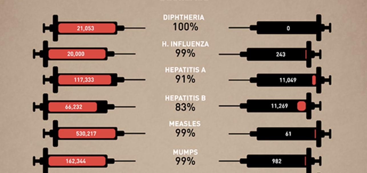 How Vaccines Improved Our World In One Graphic