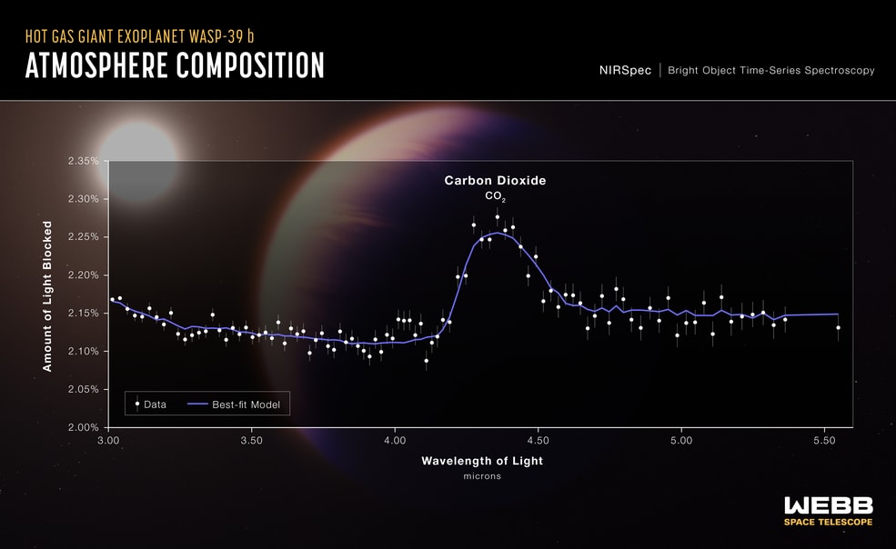 Huge! NASA’s James Webb Space Telescope has captured the first clear evidence for carbon dioxide in the atmosphere of a planet outside the solar system, This image is a transmission spectrum of the hot gas giant exoplanet WASP-39 b captured by Webb’s Near-Infrared Spectrograph (NIRSpec).