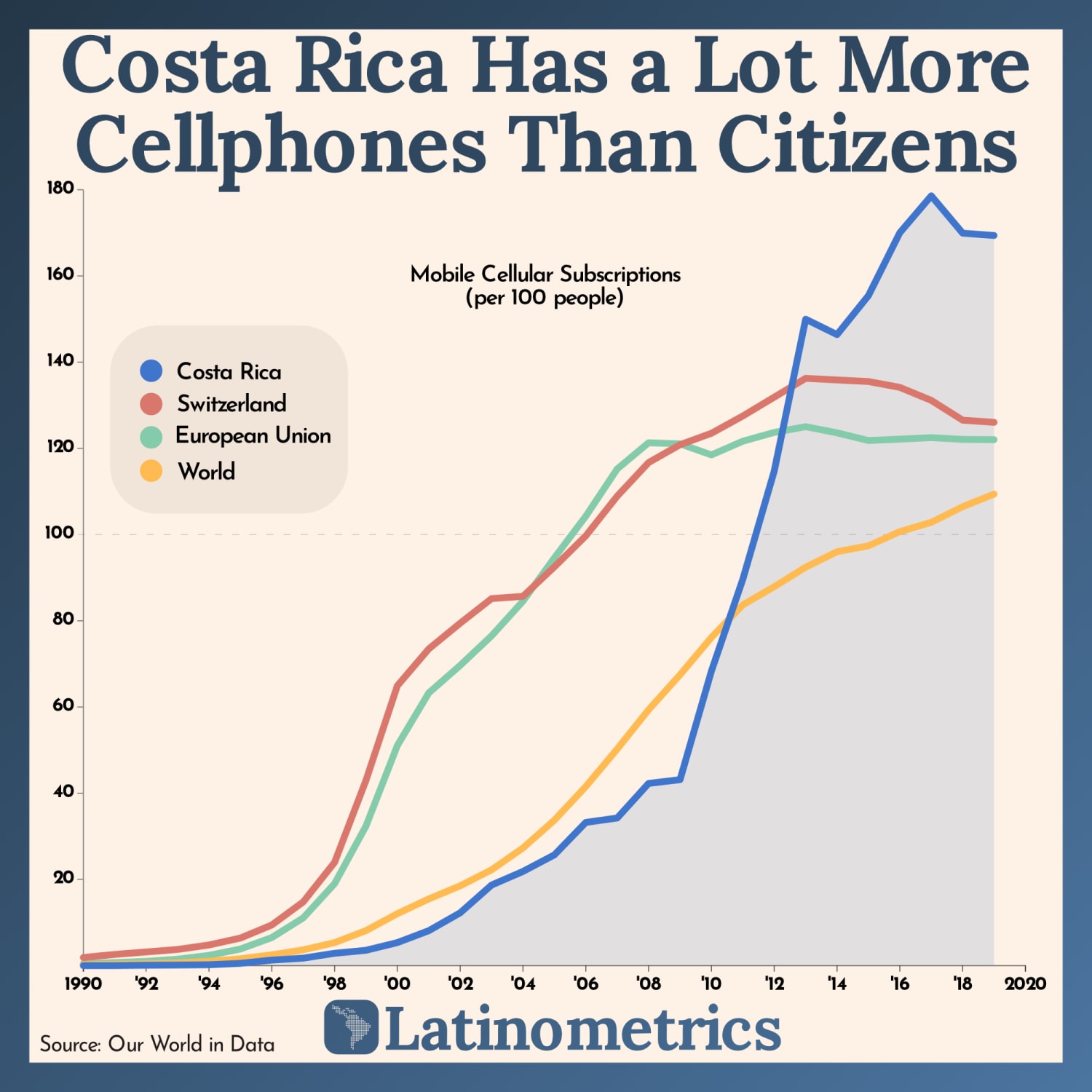 With 1.69 phone lines per person, Costa Rica is home to one of the highest mobile subscription rates in the world. How can the number of mobile phones surpass the population of a country?