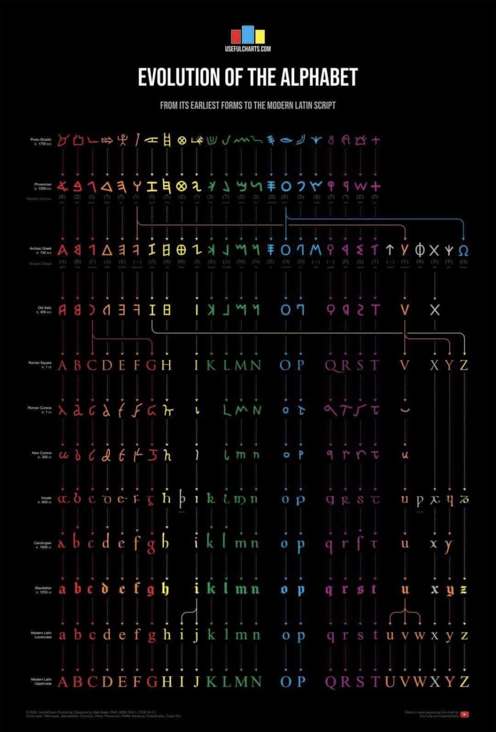 Evolution of the alphabet