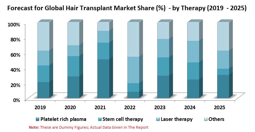 Mix Hair Transplant Market Global Industry Trends Forecast