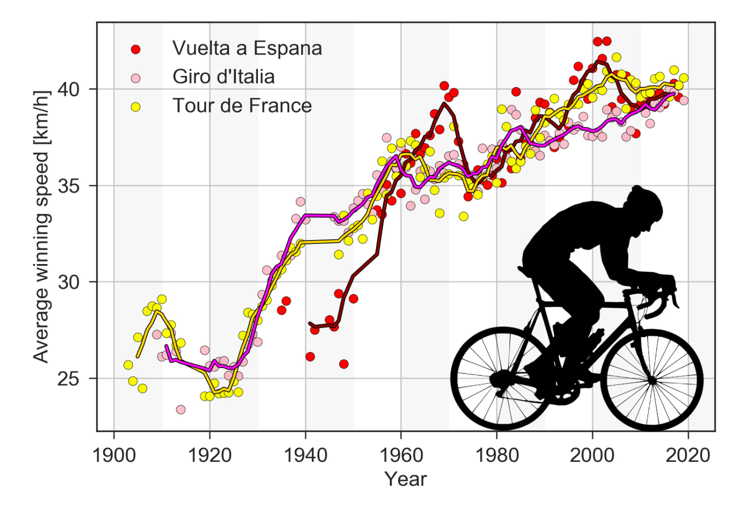 Average winning speed in cycling's 3 Grand Tours, 1903-2019