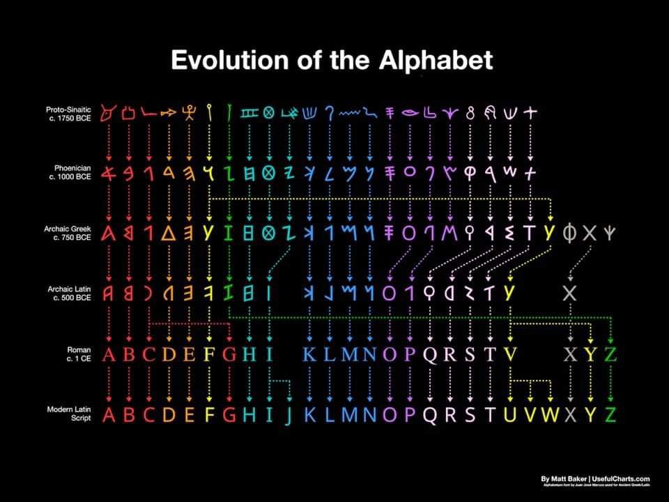 The evolution of the English Alphabet