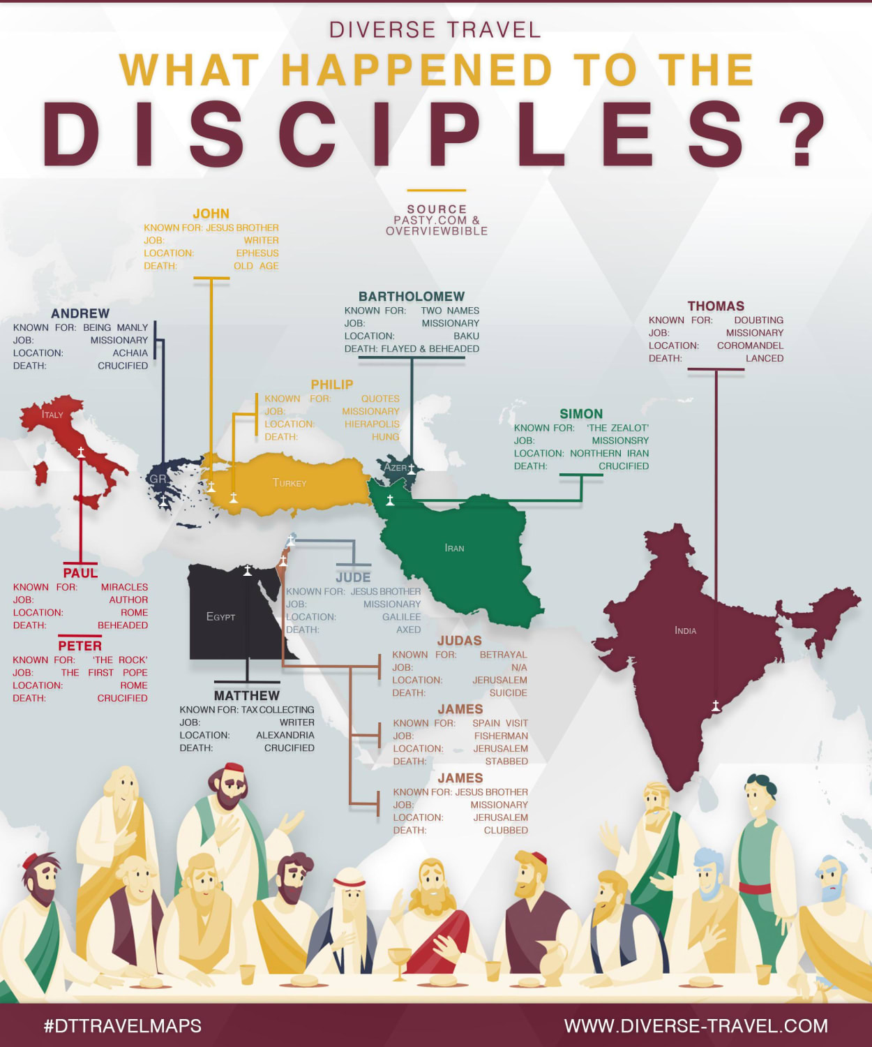 What Happened to the Disciples?