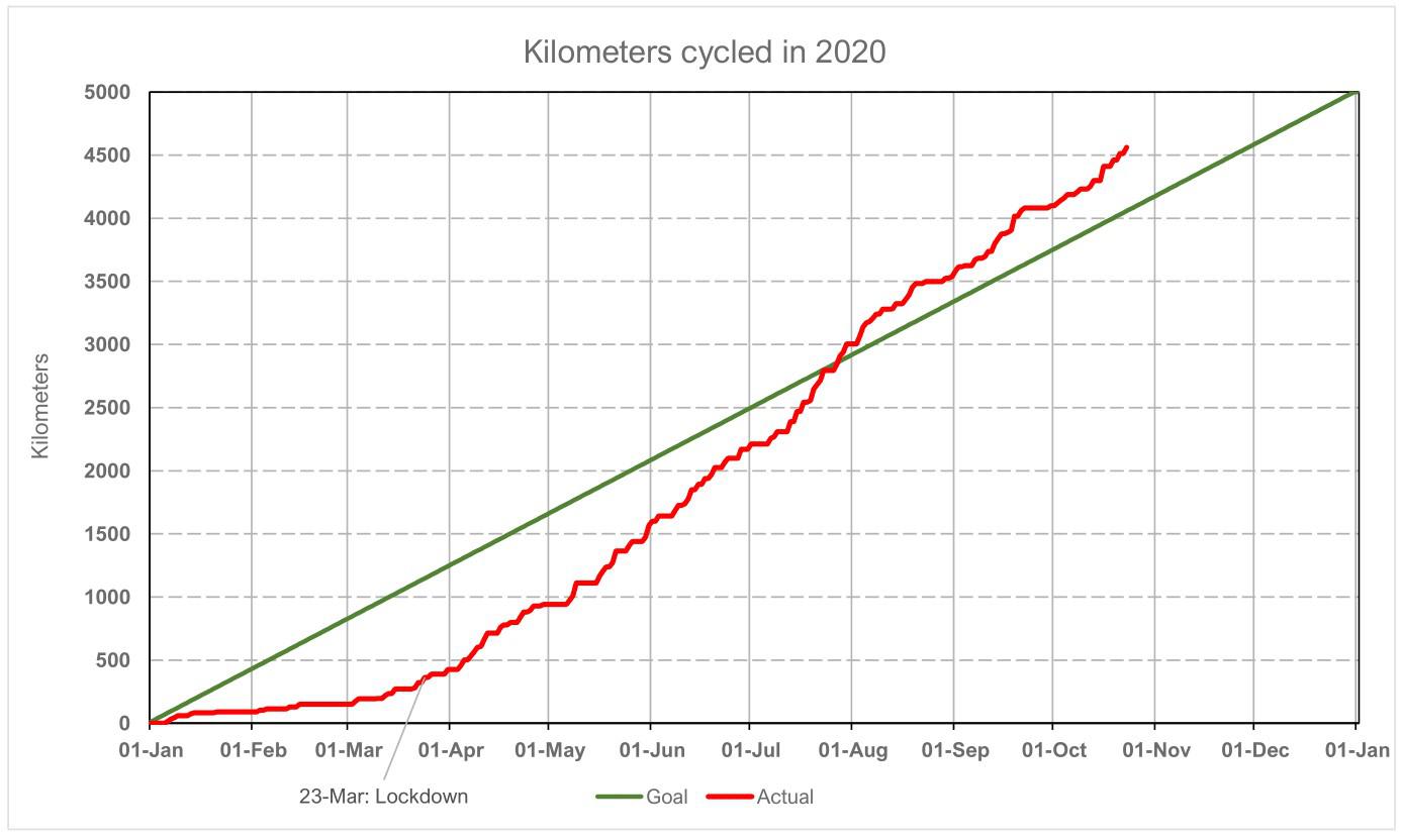 My cycling journey in 2020 (Goal: 5.000 kilometers at the end of the year)