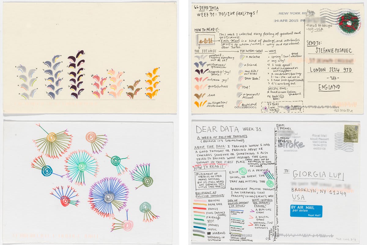 For their Dear Data project, @giorgialupi & @stefpos visualized information from their daily lives (like a week's worth of positive feelings) in an exchange of postcards, on view in Gallery 209: Search Engines. Try designing data from your own life →