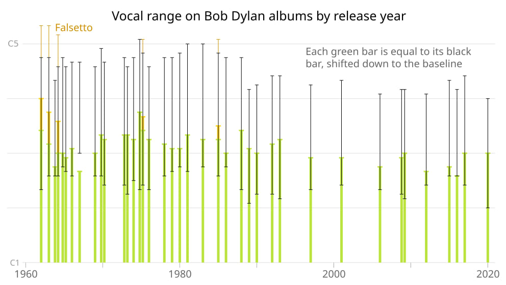 Bob Dylan's vocal range over time