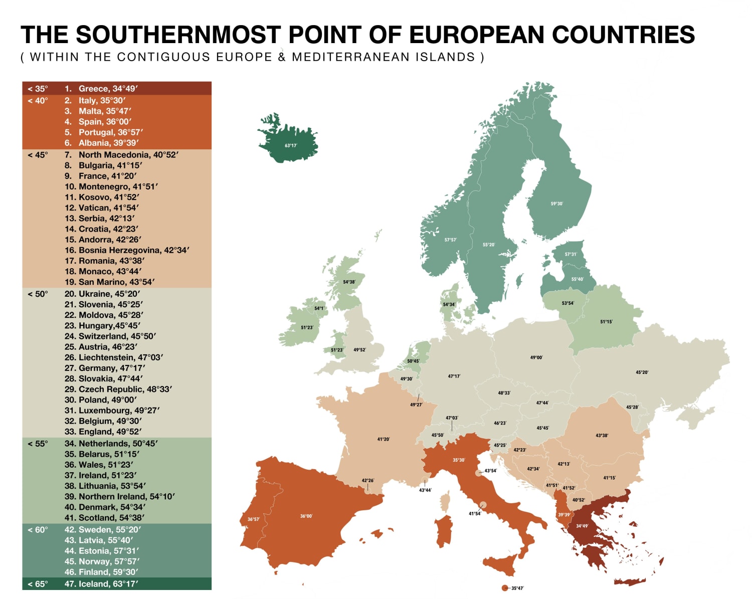 The sourthernmost point of European countries ( within the contiguous Europe + the Mediterranean islands )