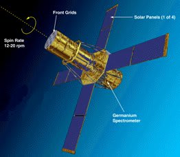 OTD in 2002, The Reuven Ramaty High Energy Solar Spectroscopic Imager (RHESSI) launched. It helped scientists study particle acceleration in solar flares by imaging X-rays and Gamma Rays. RHESSI was decommissioned in 2018.